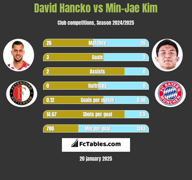 David Hancko vs Min-Jae Kim h2h player stats