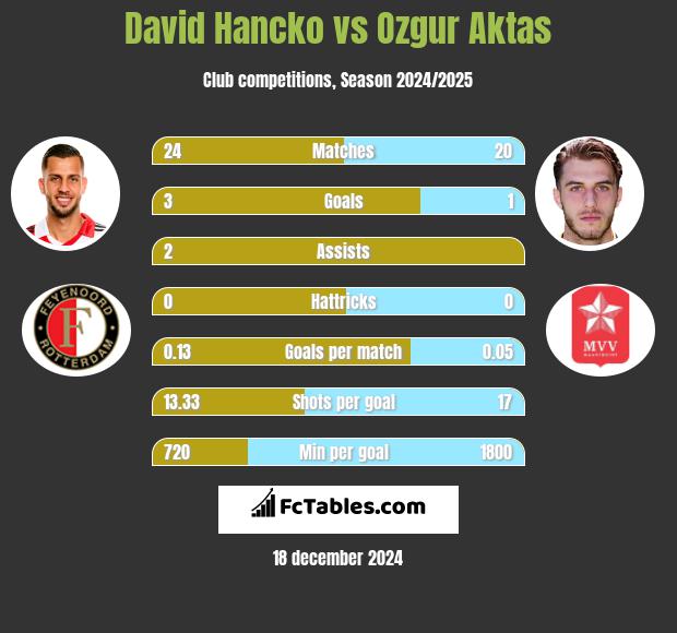 David Hancko vs Ozgur Aktas h2h player stats