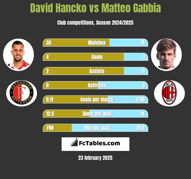 David Hancko vs Matteo Gabbia h2h player stats