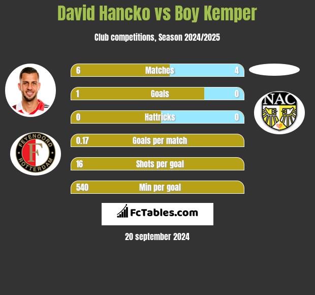 David Hancko vs Boy Kemper h2h player stats