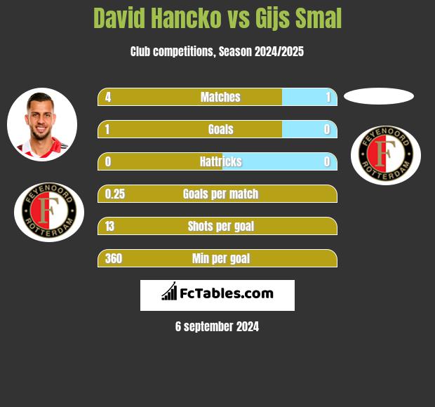 David Hancko vs Gijs Smal h2h player stats