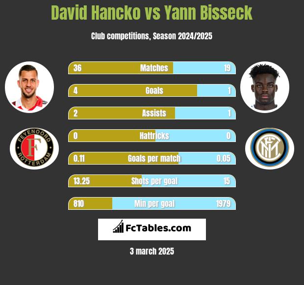 David Hancko vs Yann Bisseck h2h player stats