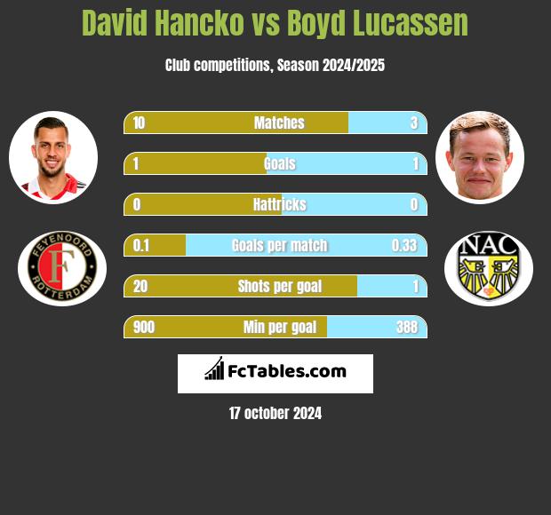 David Hancko vs Boyd Lucassen h2h player stats