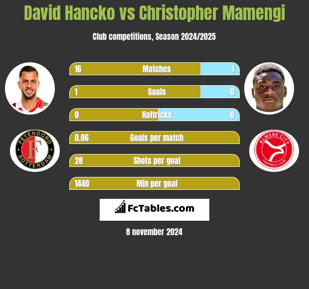 David Hancko vs Christopher Mamengi h2h player stats