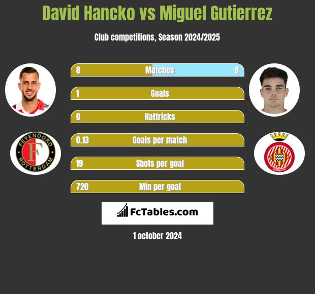 David Hancko vs Miguel Gutierrez h2h player stats