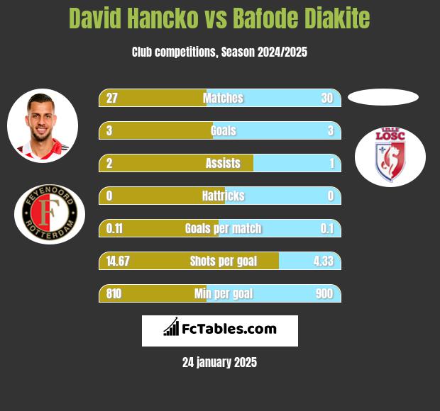 David Hancko vs Bafode Diakite h2h player stats