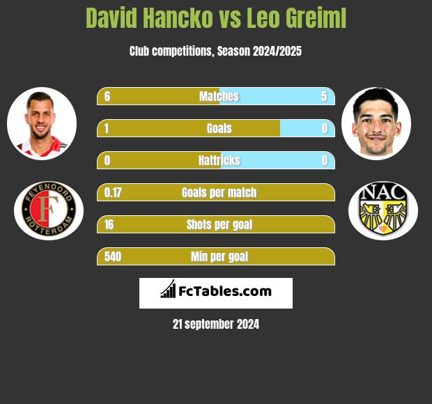 David Hancko vs Leo Greiml h2h player stats