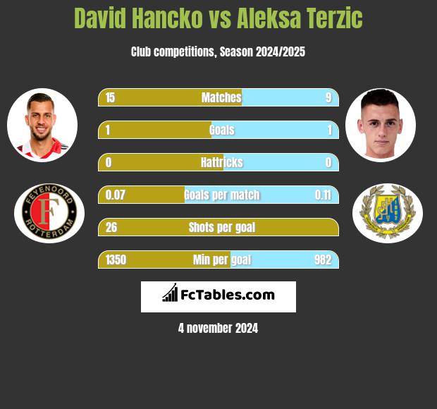 David Hancko vs Aleksa Terzic h2h player stats