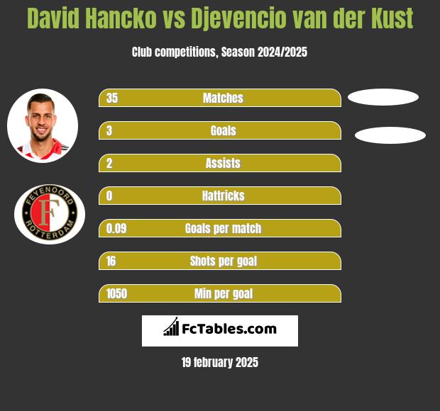 David Hancko vs Djevencio van der Kust h2h player stats