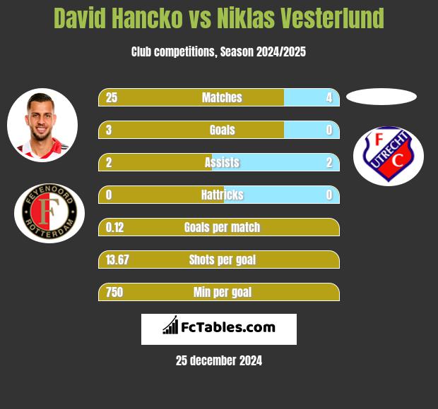 David Hancko vs Niklas Vesterlund h2h player stats