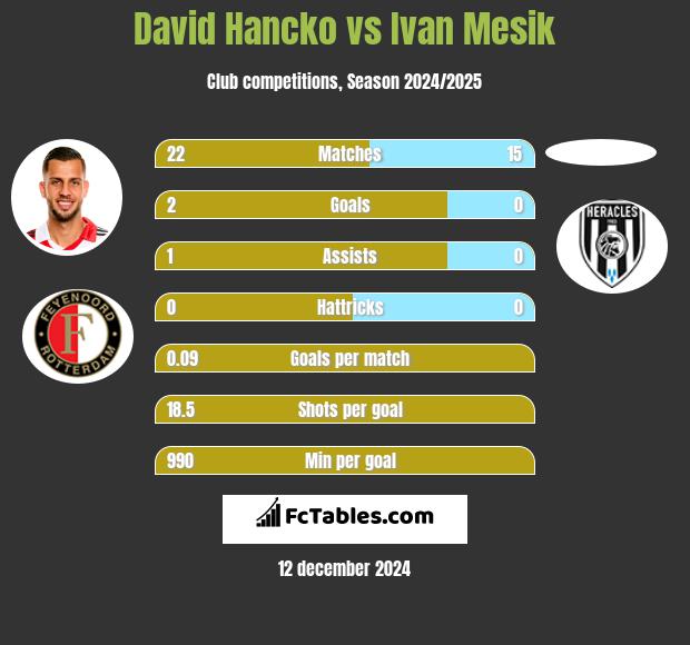 David Hancko vs Ivan Mesik h2h player stats