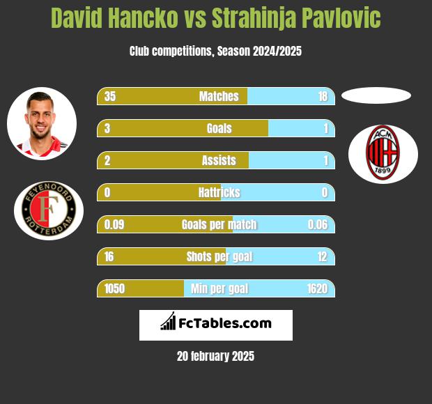 David Hancko vs Strahinja Pavlovic h2h player stats