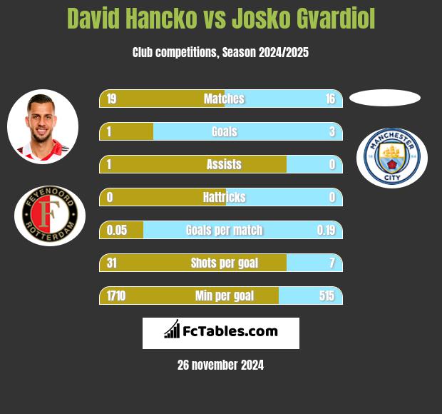 David Hancko vs Josko Gvardiol h2h player stats