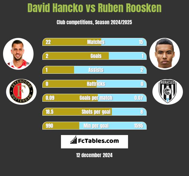 David Hancko vs Ruben Roosken h2h player stats