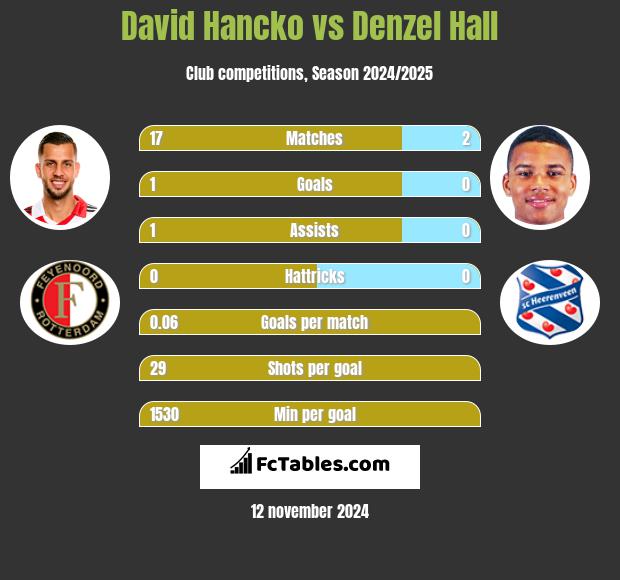 David Hancko vs Denzel Hall h2h player stats