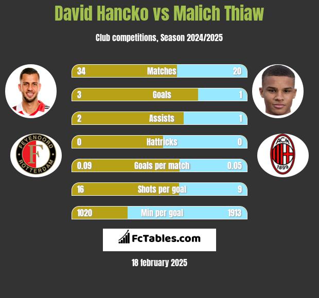 David Hancko vs Malich Thiaw h2h player stats