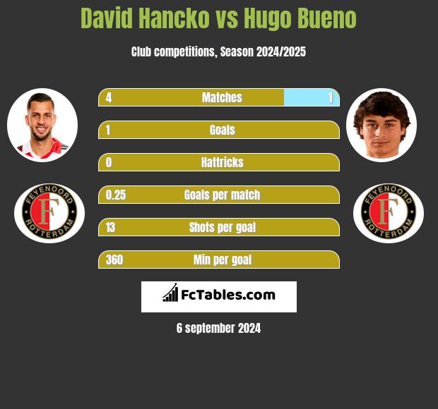 David Hancko vs Hugo Bueno h2h player stats