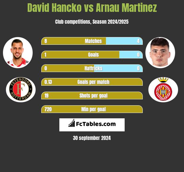 David Hancko vs Arnau Martinez h2h player stats