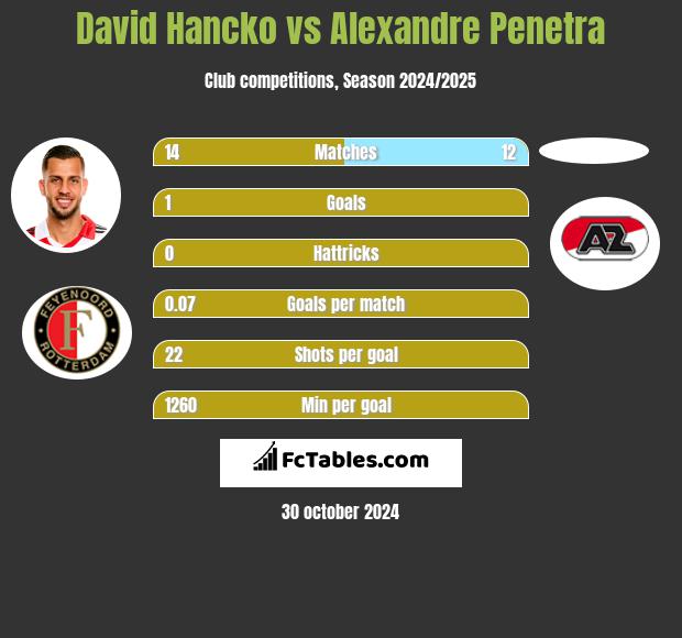 David Hancko vs Alexandre Penetra h2h player stats