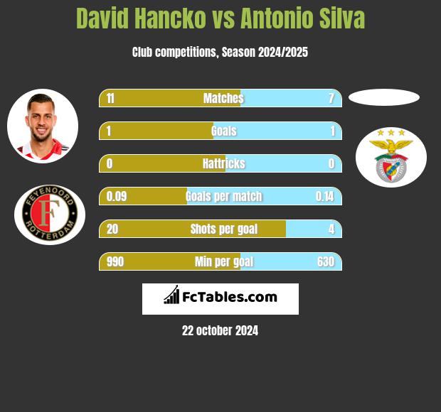 David Hancko vs Antonio Silva h2h player stats