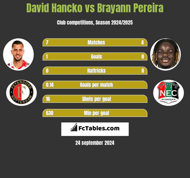 David Hancko vs Brayann Pereira h2h player stats