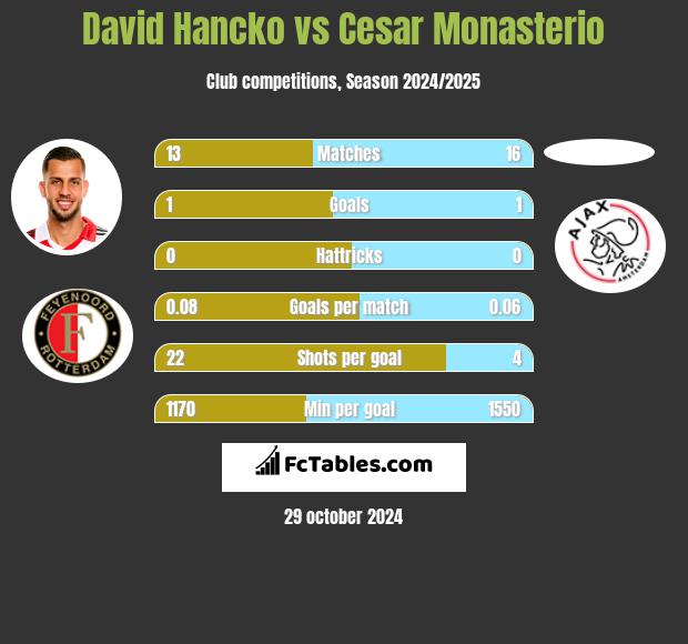 David Hancko vs Cesar Monasterio h2h player stats