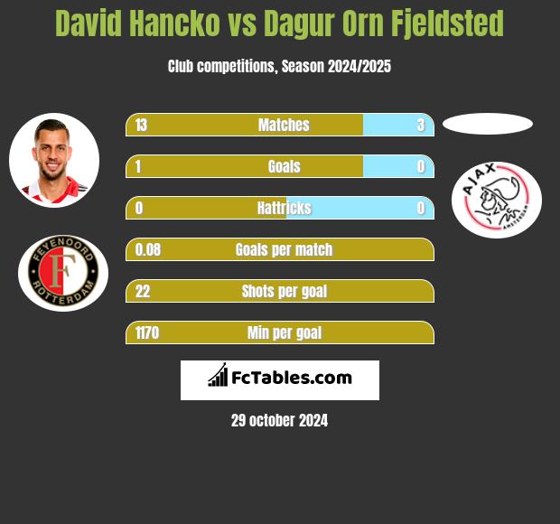 David Hancko vs Dagur Orn Fjeldsted h2h player stats