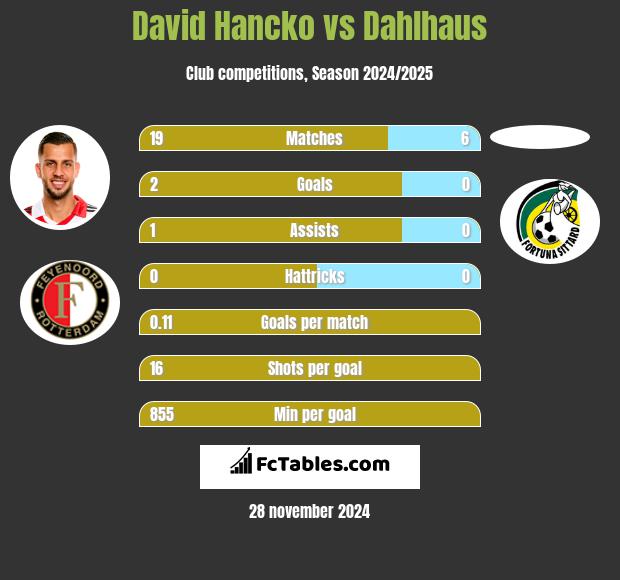 David Hancko vs Dahlhaus h2h player stats