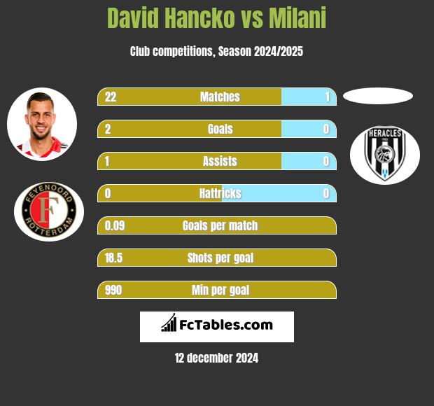 David Hancko vs Milani h2h player stats