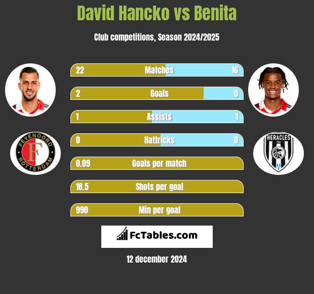 David Hancko vs Benita h2h player stats