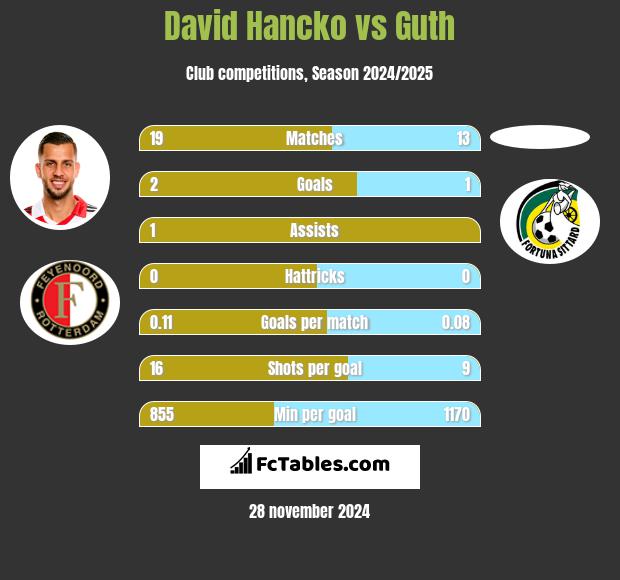 David Hancko vs Guth h2h player stats