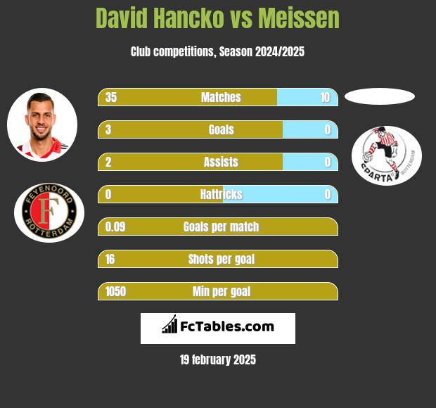 David Hancko vs Meissen h2h player stats