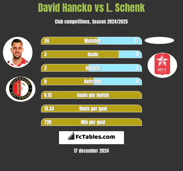 David Hancko vs L. Schenk h2h player stats