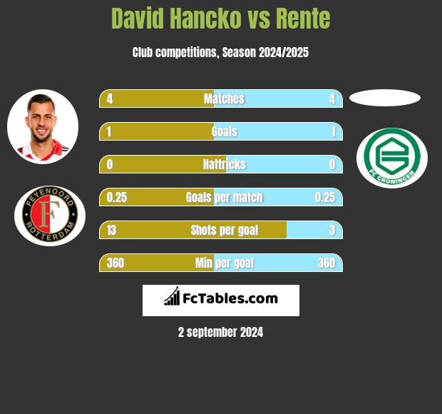 David Hancko vs Rente h2h player stats