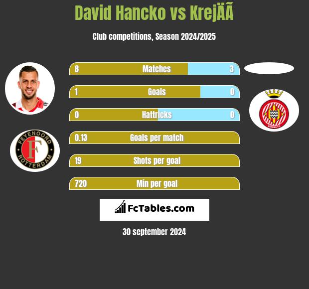 David Hancko vs KrejÄÃ­ h2h player stats