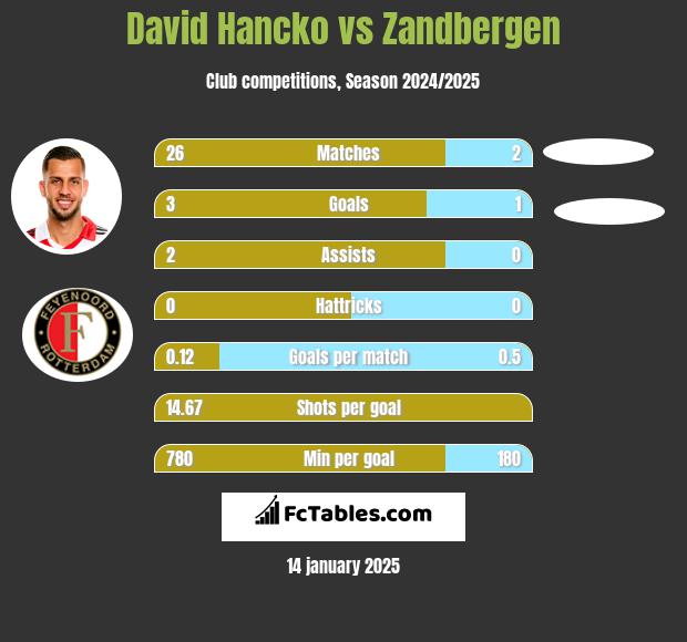 David Hancko vs Zandbergen h2h player stats