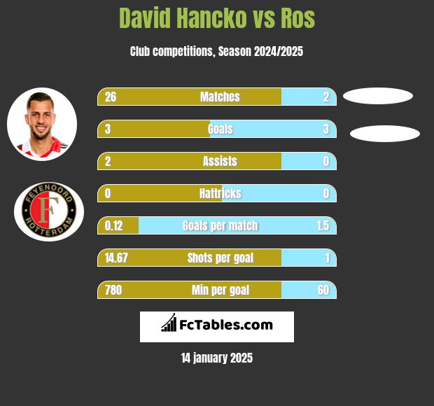 David Hancko vs Ros h2h player stats