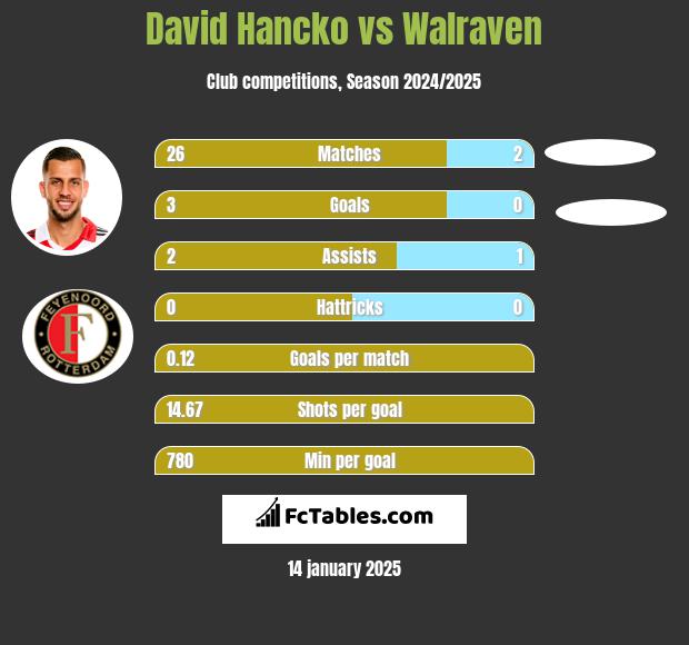 David Hancko vs Walraven h2h player stats