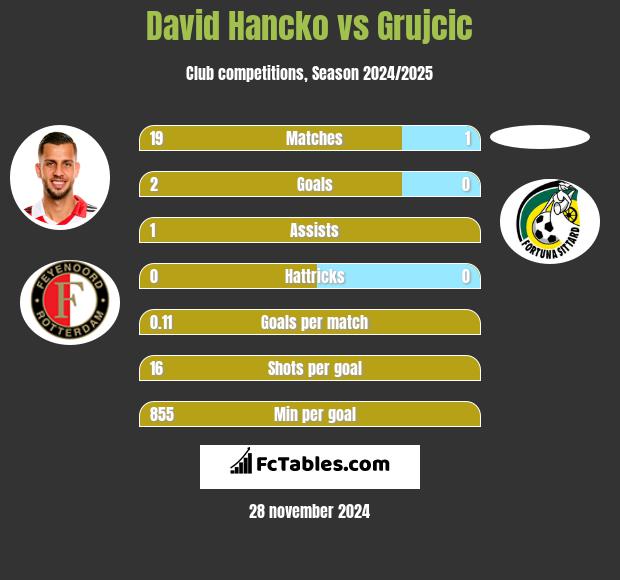 David Hancko vs Grujcic h2h player stats