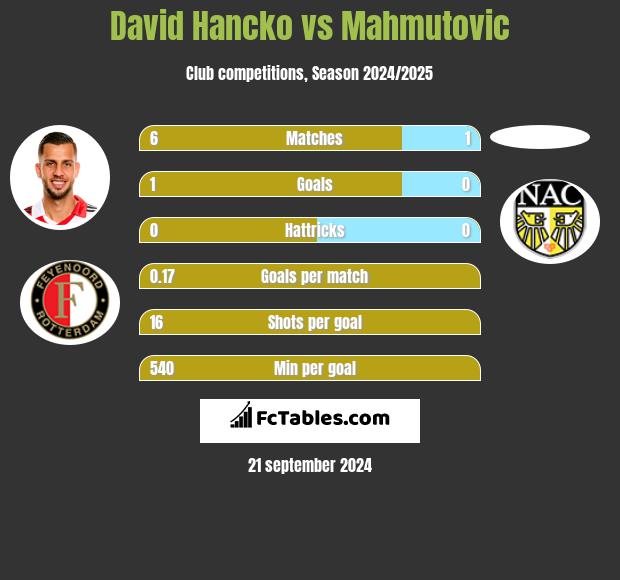 David Hancko vs Mahmutovic h2h player stats