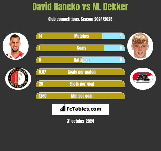 David Hancko vs M. Dekker h2h player stats