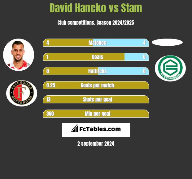 David Hancko vs Stam h2h player stats