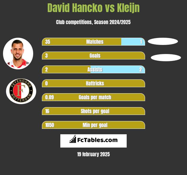 David Hancko vs Kleijn h2h player stats