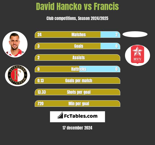 David Hancko vs Francis h2h player stats