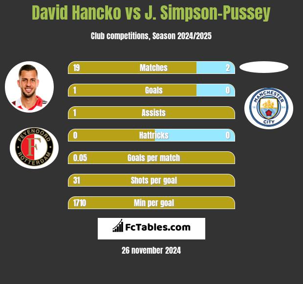 David Hancko vs J. Simpson-Pussey h2h player stats