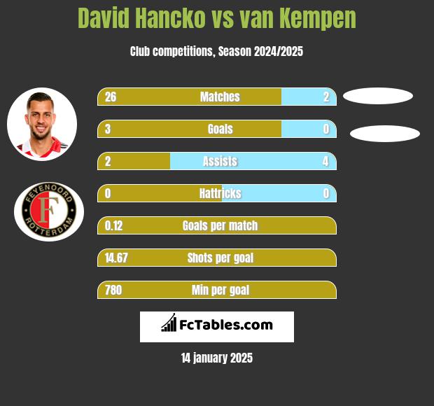 David Hancko vs van Kempen h2h player stats