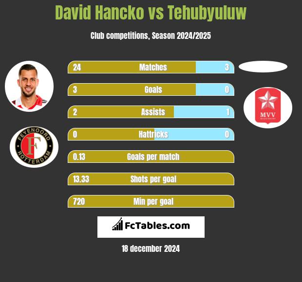 David Hancko vs Tehubyuluw h2h player stats