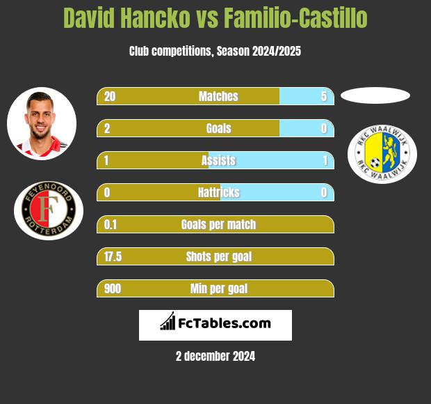 David Hancko vs Familio-Castillo h2h player stats