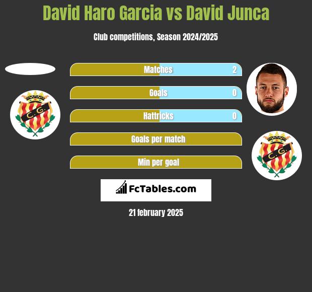 David Haro Garcia vs David Junca h2h player stats