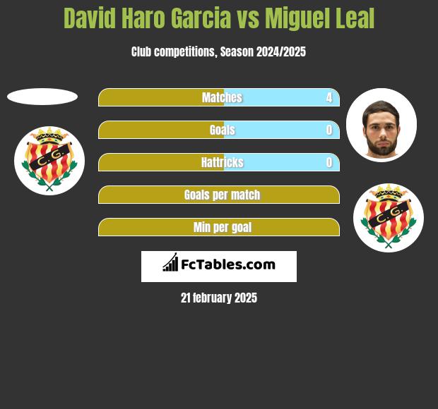 David Haro Garcia vs Miguel Leal h2h player stats